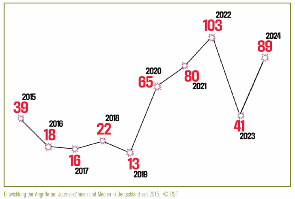 Grafik aus "Nahaufnahme Deutschland" von Reporter ohne Grenzen. Zu sehen ist die Entwicklung der Angriffe auf Journalist\*innen und Medien in Deutschland seit 2015:
2015: 39
2016: 18
2017: 16
2018: 22
2019: 13
2020: 65
2021: 80
2022: 103
2023: 41
2024: 89
