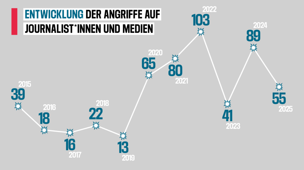 Diagramm "Entwicklung der Angriffe auf Journalist*innen und Medien.

2015: 39
2016: 18
2017: 16
2018: 22
2019: 13
2020: 65
2021: 80
2022: 103
2023: 41
2024: 89
2025: 55